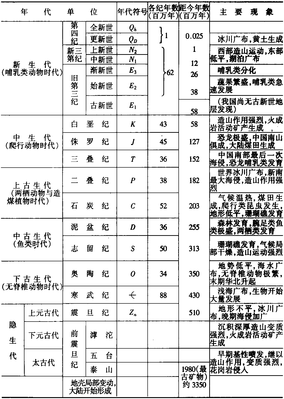 1-2 地質(zhì)年代